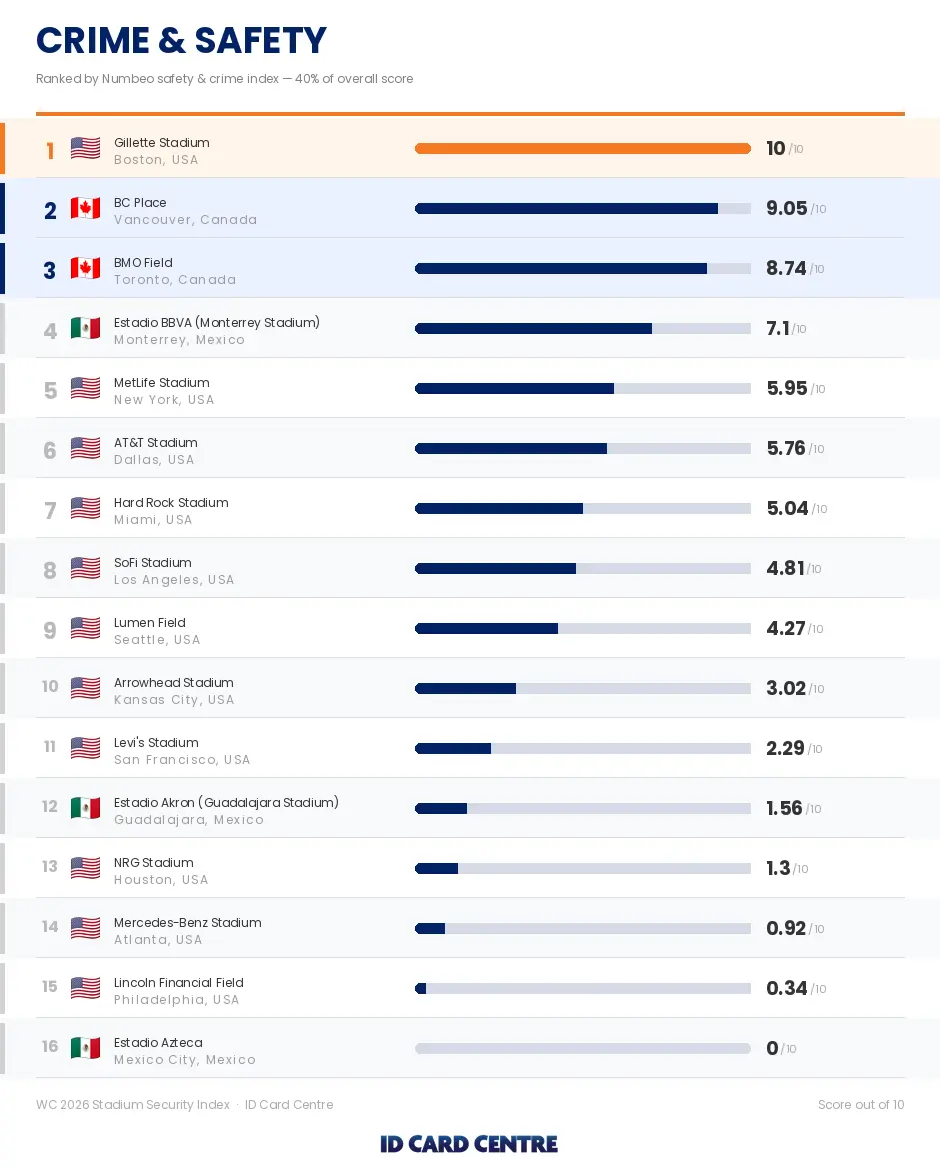 Ranking table showing the stadiums at the 2026 FIFA World Cup by lowest crime rates