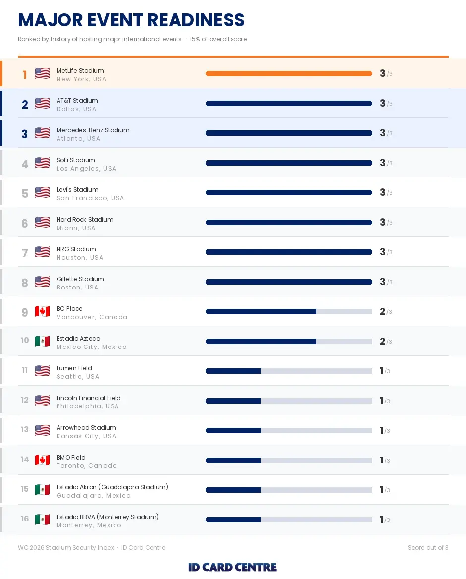 Rankings table of the stadiums at the 2026 FIFA World Cup that are the most prepared to host a major event