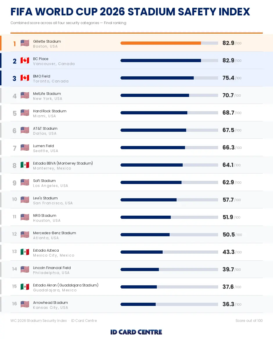 Overall FIFA World Cup 2026 Stadium Safety Index Rankings