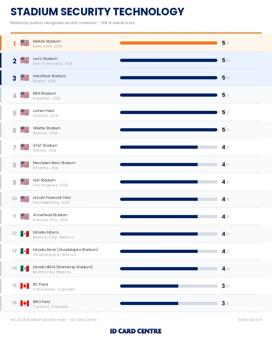 Rankings table showing stadiums at the 2026 FIFA World Cup with the best security technology available