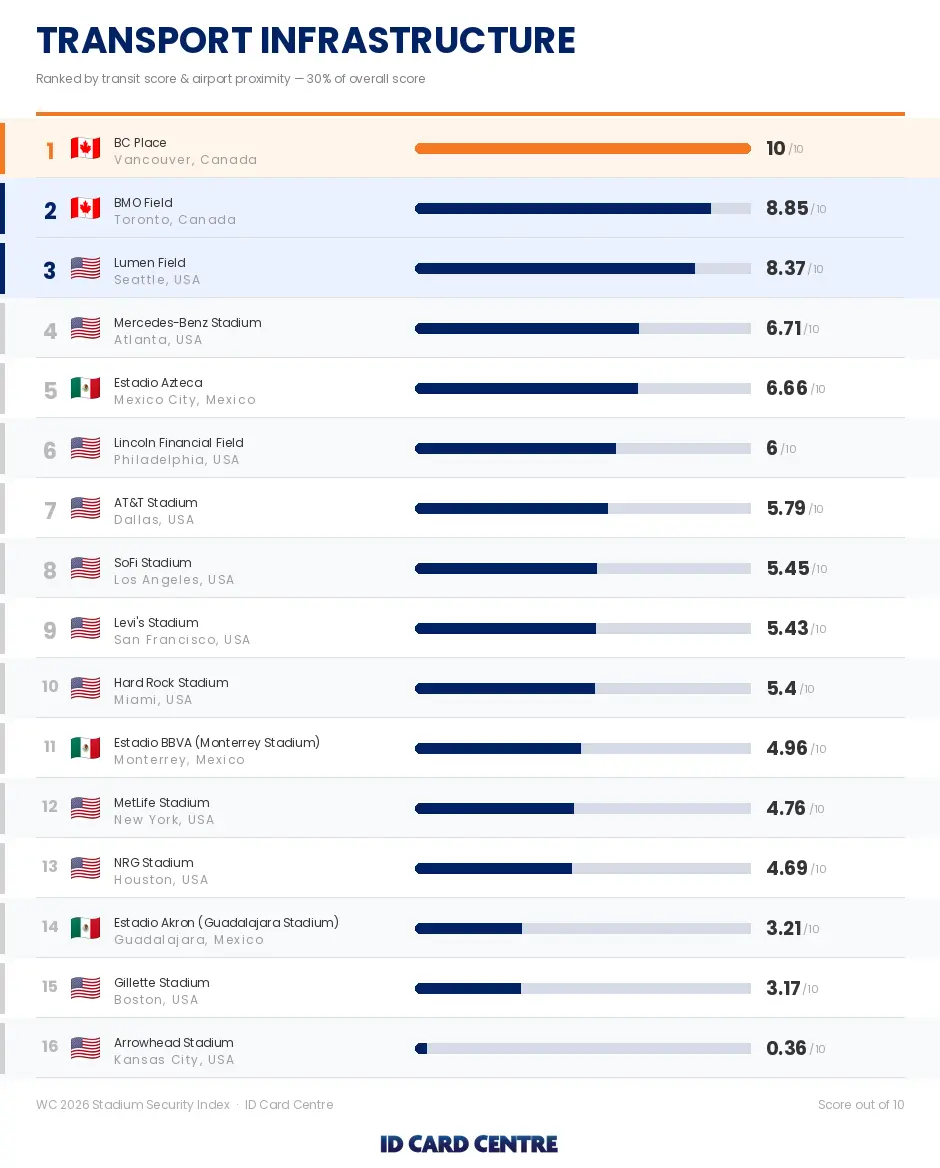 Rankings table showing the stadiums at the 2026 FIFA World Cup by best transport infrastructure and links